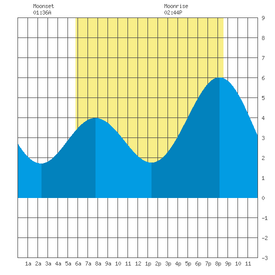 Potrero Point tide chart for Tuesday, June 27, 2023