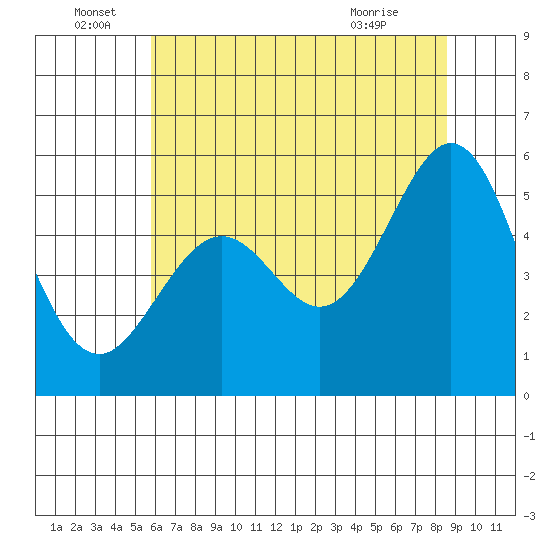 Potrero Point tide chart for Wednesday, June 28, 2023