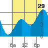Potrero Point tide chart for Thursday, June 29, 2023