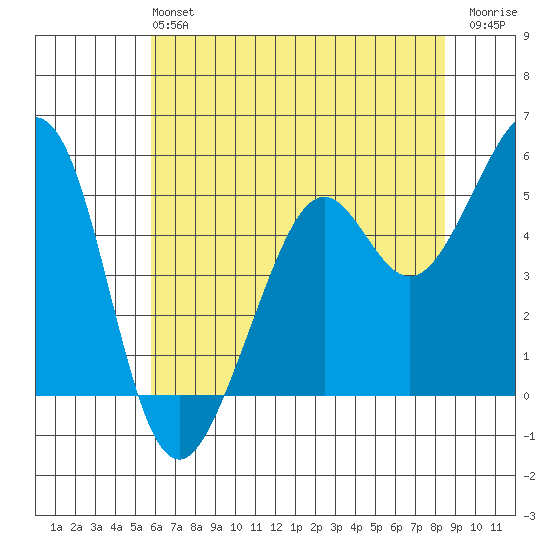 Potrero Point tide chart for Sunday, June 4, 2023
