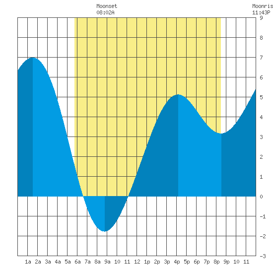 Potrero Point tide chart for Tuesday, June 6, 2023