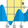 Potrero Point tide chart for Tuesday, June 6, 2023