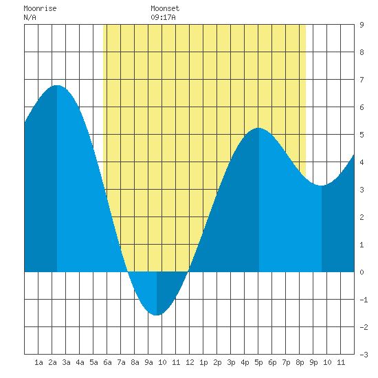 Potrero Point tide chart for Wednesday, June 7, 2023