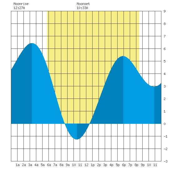 Potrero Point tide chart for Thursday, June 8, 2023