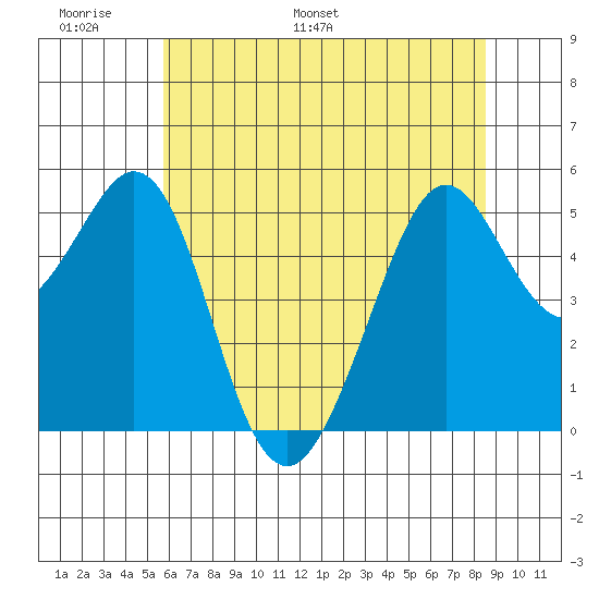 Potrero Point tide chart for Friday, June 9, 2023