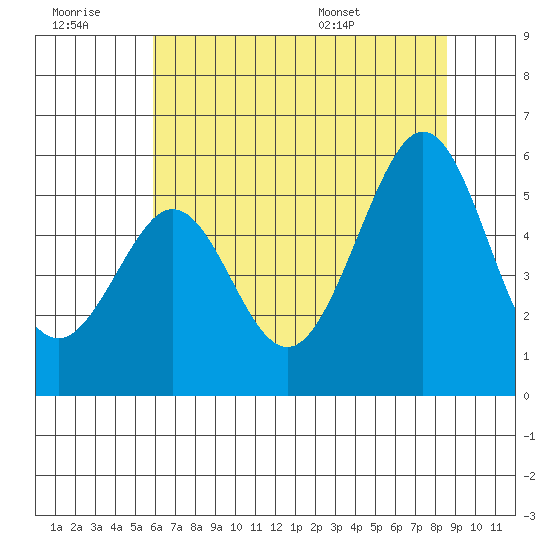 Potrero Point tide chart for Monday, July 10, 2023