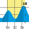 Potrero Point tide chart for Monday, July 10, 2023