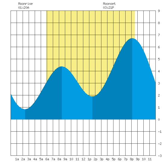 Potrero Point tide chart for Tuesday, July 11, 2023