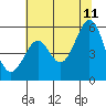 Potrero Point tide chart for Tuesday, July 11, 2023