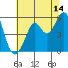 Potrero Point tide chart for Friday, July 14, 2023