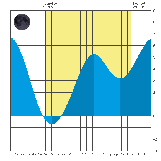 Potrero Point tide chart for Monday, July 17, 2023