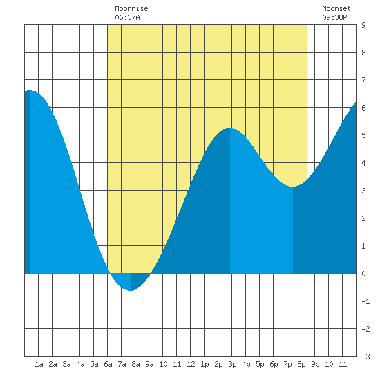 Potrero Point tide chart for Tuesday, July 18, 2023