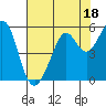 Potrero Point tide chart for Tuesday, July 18, 2023