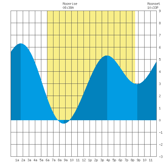Potrero Point tide chart for Thursday, July 20, 2023