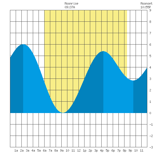 Potrero Point tide chart for Friday, July 21, 2023