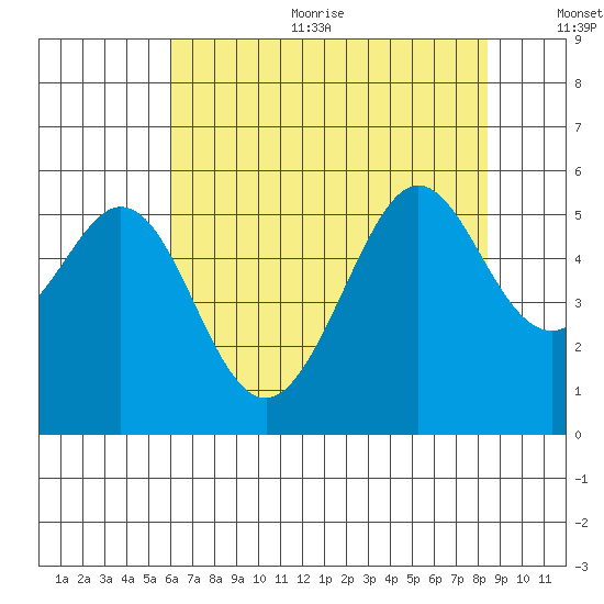Potrero Point tide chart for Sunday, July 23, 2023