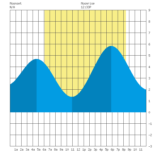 Potrero Point tide chart for Monday, July 24, 2023