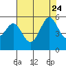 Potrero Point tide chart for Monday, July 24, 2023