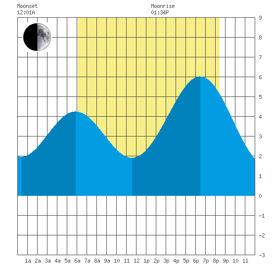 Potrero Point tide chart for Tuesday, July 25, 2023