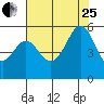 Potrero Point tide chart for Tuesday, July 25, 2023