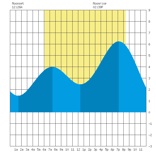 Potrero Point tide chart for Wednesday, July 26, 2023