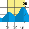 Potrero Point tide chart for Wednesday, July 26, 2023