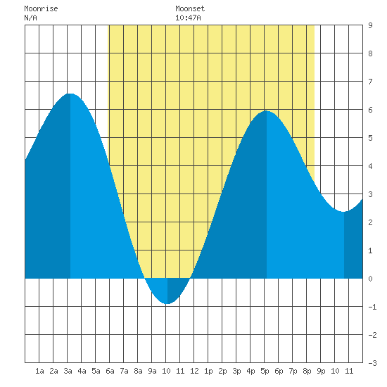 Potrero Point tide chart for Friday, July 7, 2023