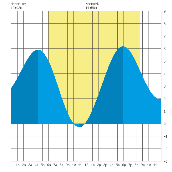 Potrero Point tide chart for Saturday, July 8, 2023
