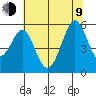 Potrero Point tide chart for Sunday, July 9, 2023