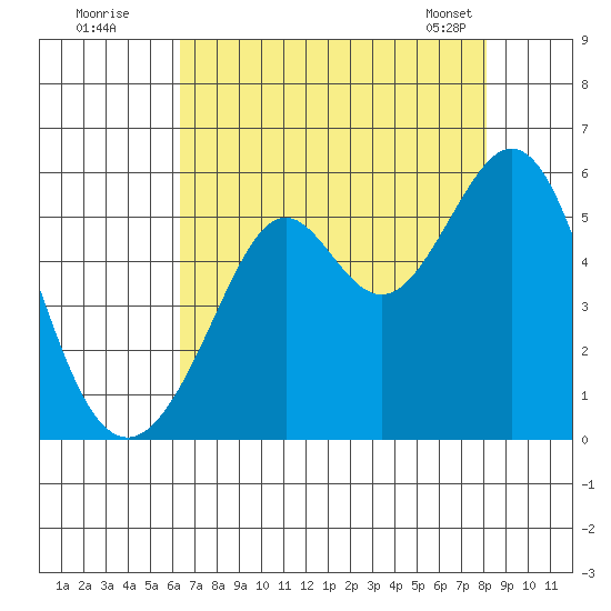 Potrero Point tide chart for Friday, August 11, 2023