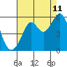 Potrero Point tide chart for Friday, August 11, 2023