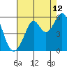 Potrero Point tide chart for Saturday, August 12, 2023