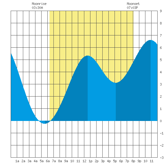 Potrero Point tide chart for Sunday, August 13, 2023