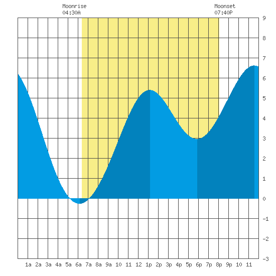 Potrero Point tide chart for Monday, August 14, 2023