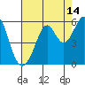 Potrero Point tide chart for Monday, August 14, 2023