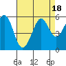 Potrero Point tide chart for Friday, August 18, 2023