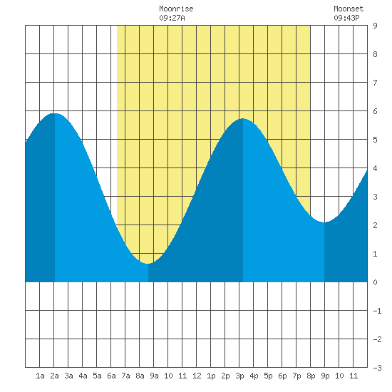 Potrero Point tide chart for Saturday, August 19, 2023
