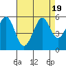 Potrero Point tide chart for Saturday, August 19, 2023