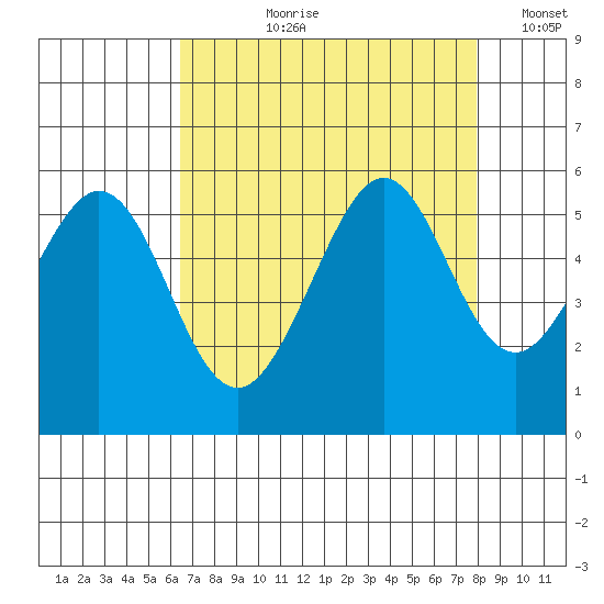 Potrero Point tide chart for Sunday, August 20, 2023