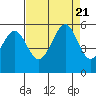 Potrero Point tide chart for Monday, August 21, 2023