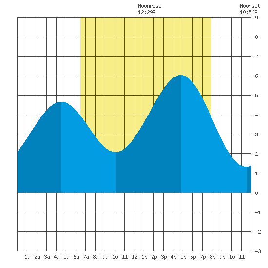 Potrero Point tide chart for Tuesday, August 22, 2023