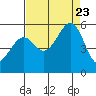 Potrero Point tide chart for Wednesday, August 23, 2023