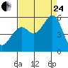 Potrero Point tide chart for Thursday, August 24, 2023