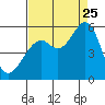 Potrero Point tide chart for Friday, August 25, 2023