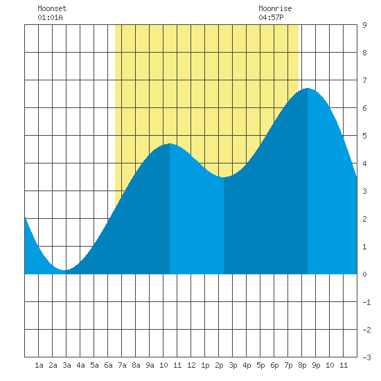 Potrero Point tide chart for Saturday, August 26, 2023