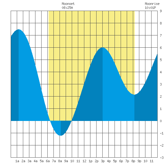 Potrero Point tide chart for Thursday, August 3, 2023
