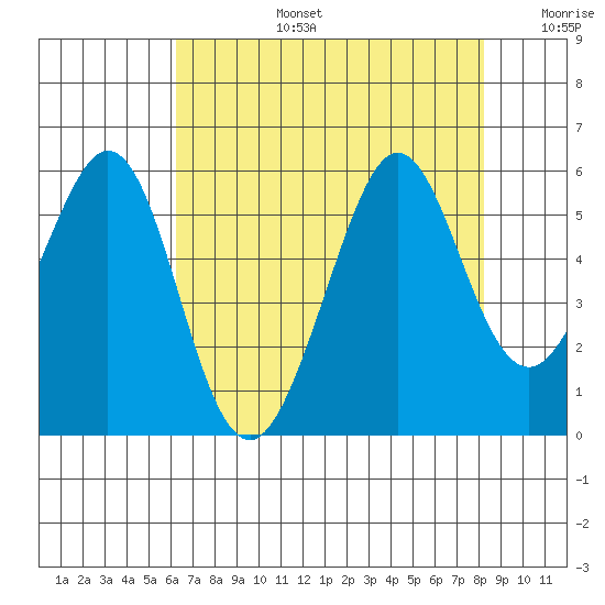 Potrero Point tide chart for Saturday, August 5, 2023