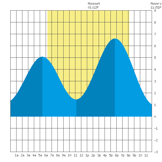 Potrero Point tide chart for Monday, August 7, 2023