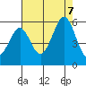 Potrero Point tide chart for Monday, August 7, 2023