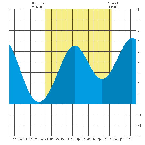 Potrero Point tide chart for Tuesday, September 12, 2023